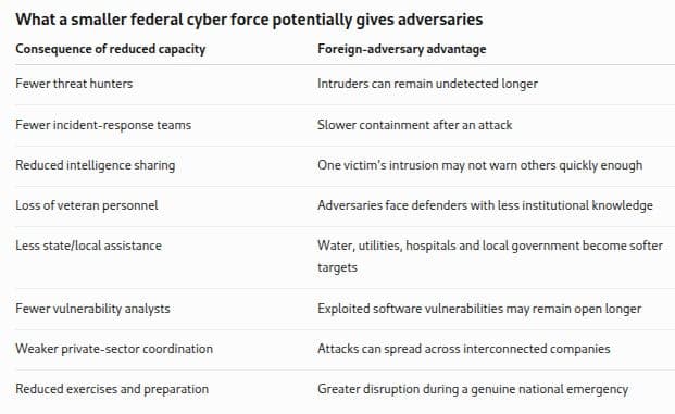 WHY at a time of war or EVEN during "peace time" would the administration cut or REMOVE the cyber-security forces necessary to PROTECT America???