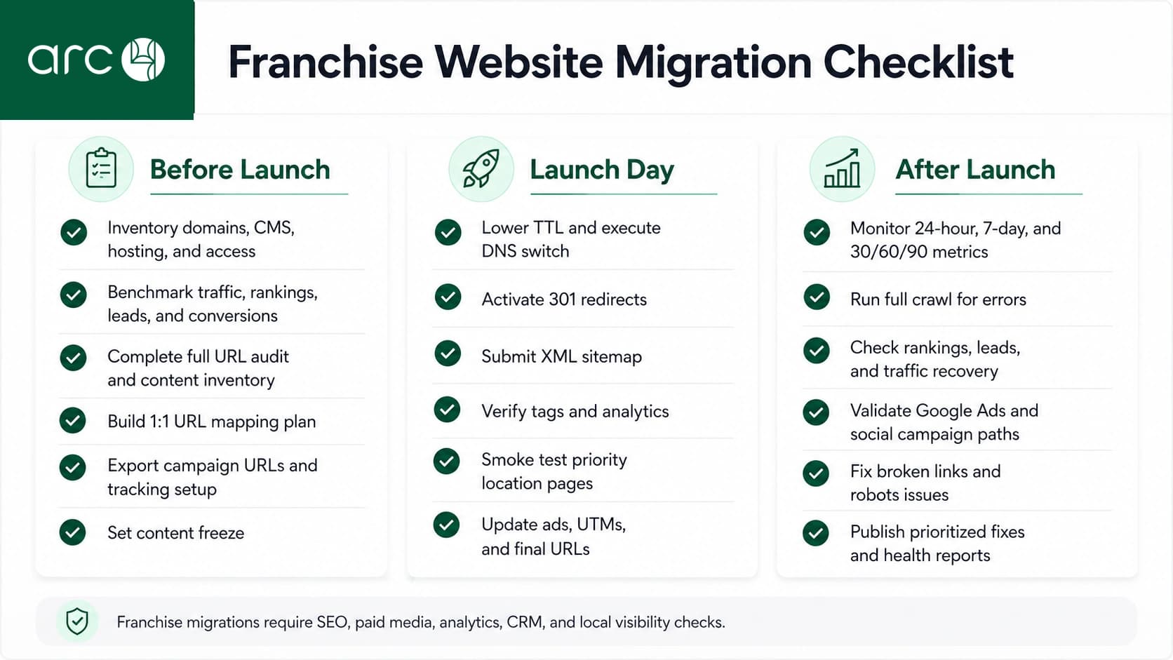 Franchise Website Migration: Complete Guide, Checklist & Plan