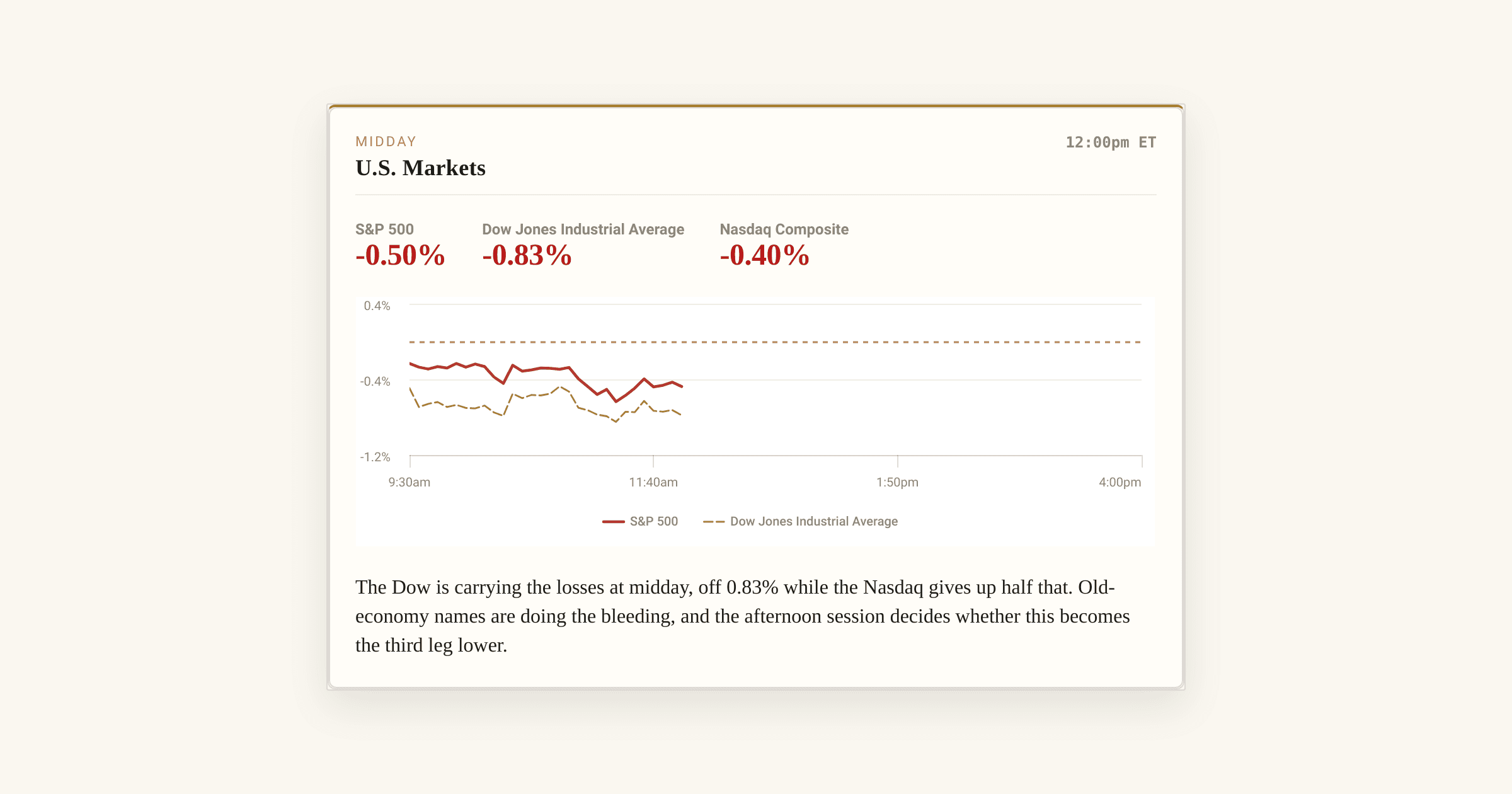 S&P 500 Slides 0.5% at Midday as Dow Leads the Decline