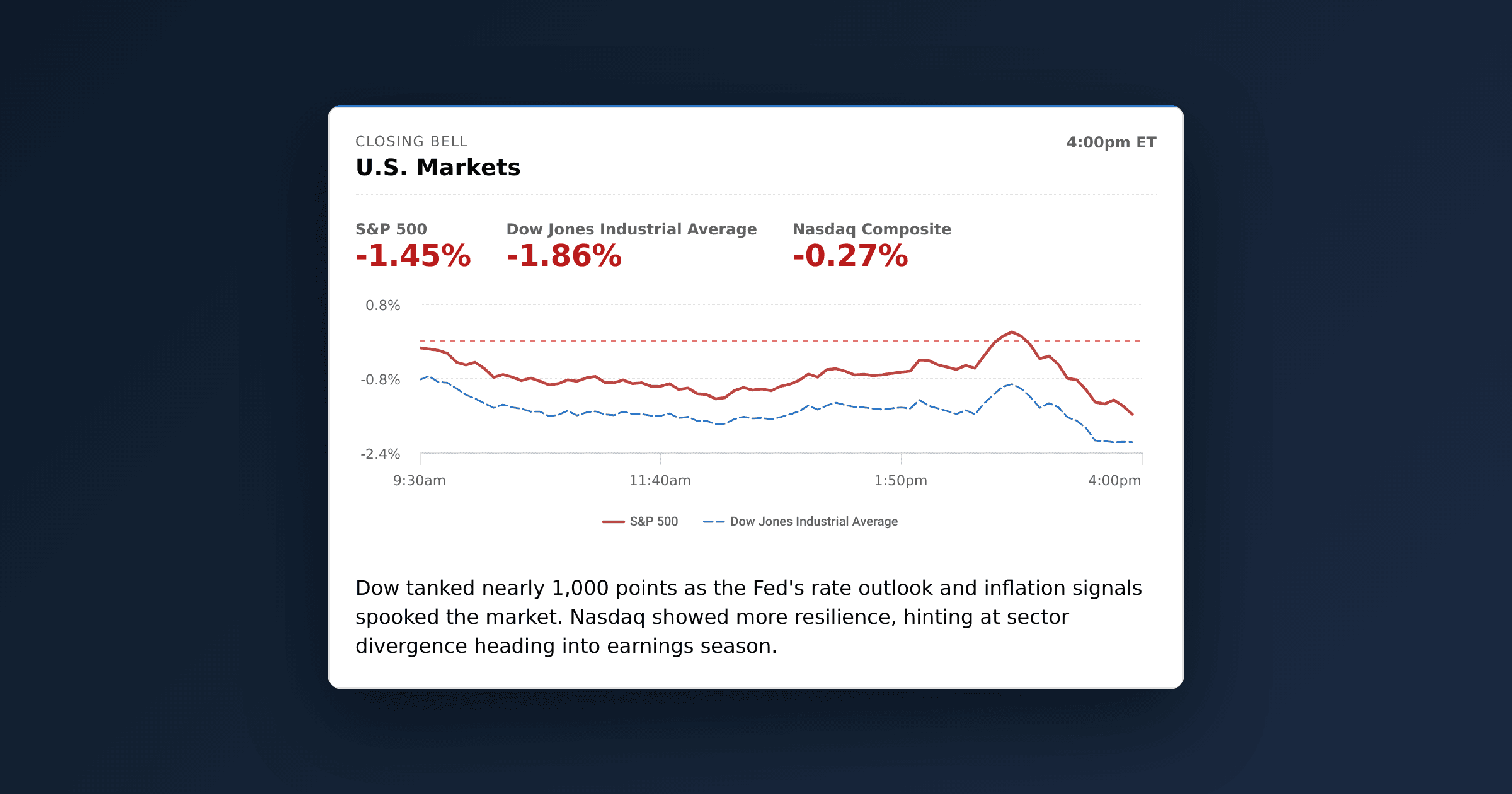 S&P 500 Falls 1.4% at the Close