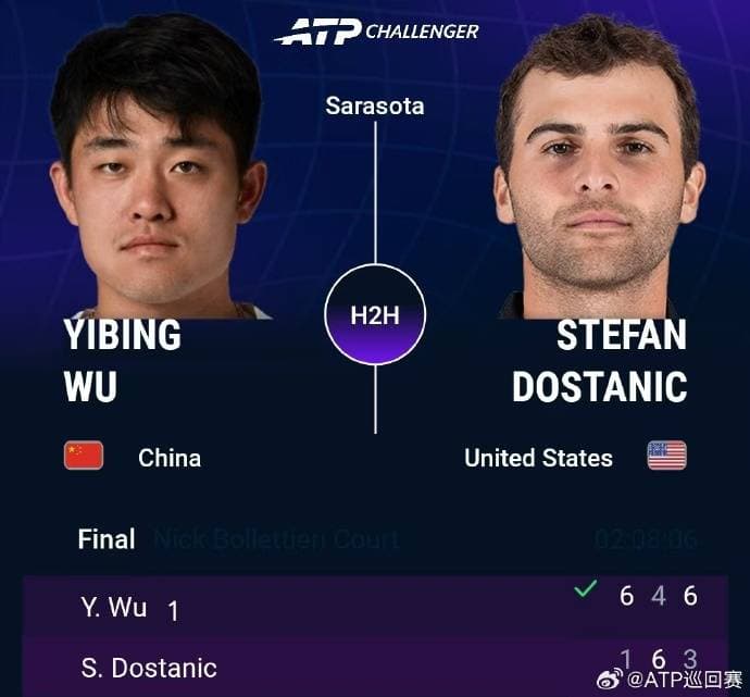 吴易昺斩获第七座挑战赛冠军，继续冲击男网前百_搜狐网