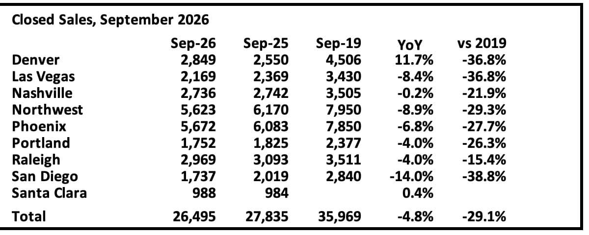 Early Look at Local Housing Markets in September
