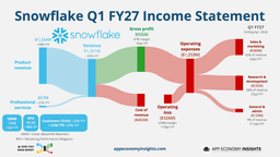 ❄️ Snowflake: AI Consumption Wins