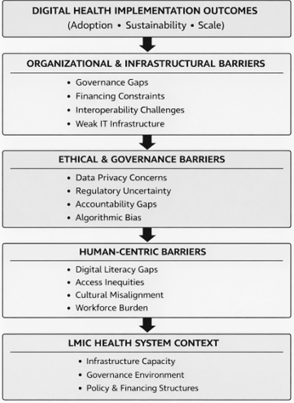 Barriers to digital health implementation in low- and middle-income countries: a narrative review | Discover Public Health | Springer Nature Link