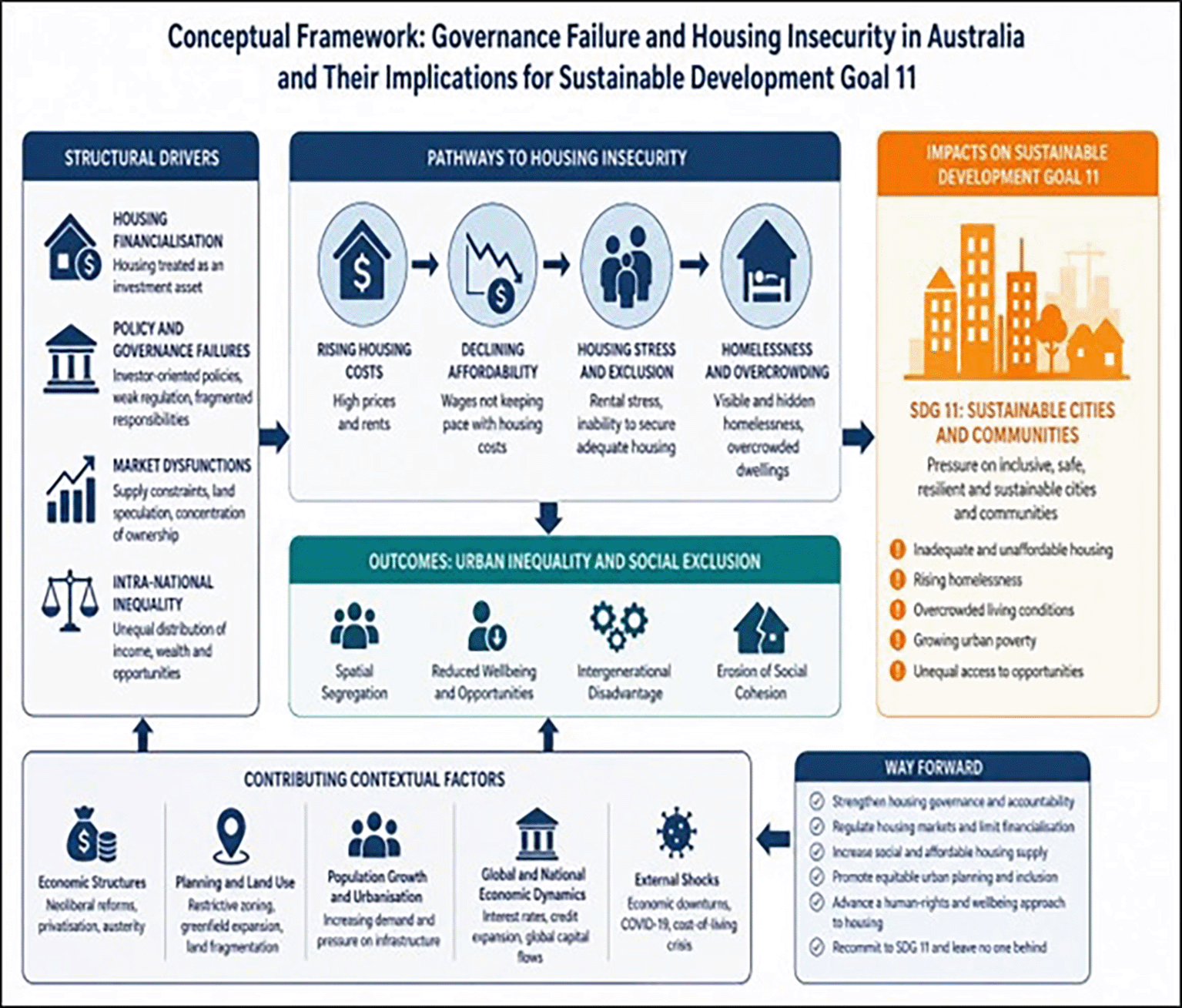 Housing Insecurity and Governance Failure in... | F1000Research