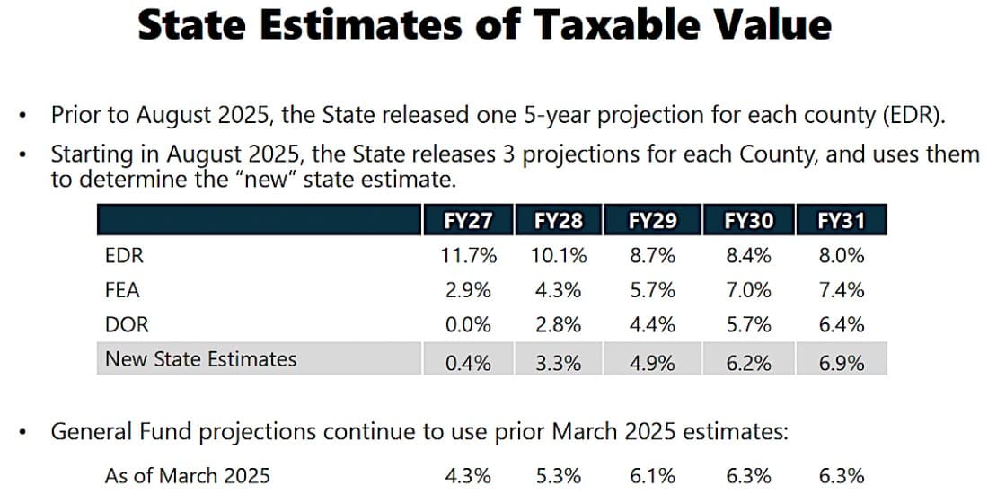 Property value increases lower than in 2025