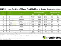 AI Compute Demand Drives 44 YoY Growth for Top 10 Global Fabless IC Firms in 2025