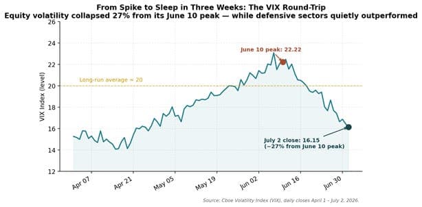 Chip and Megacap Volatility: Rotation Reverses as AI Stocks Rebound, SK Hynix Debuts