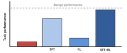 @AnthropicAI: As AI takes on work humans can't fully check, a capable model could deliberately hold back—and we'd ...