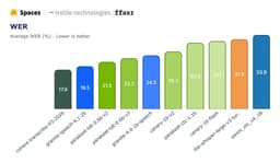 @huggingface reposted: Cohere Transcribe, our open-source speech recognition model, is #1 on the new @h...