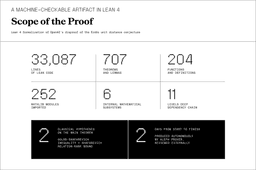 @ylecun reposted: NEW: Aleph Prover has formalized OpenAI’s disproof of Paul Erdős’ planar unit pr...