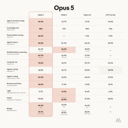 @minchoi: Holy smokes...

Claude Opus 5 just dropped.

Near Fable 5 intelligence.

Half the price.

New defaul...