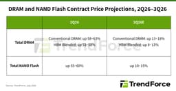 AI Server Demand Continues to Support Memory Prices in ...