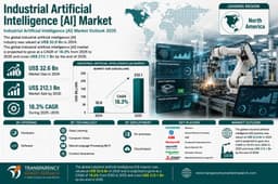 Industrial Artificial Intelligence (AI) Market to Surpass USD