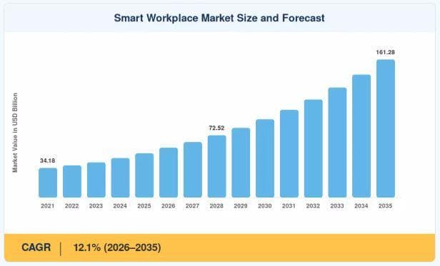Smart Workplace Market Set to Expand with Rising Adoption