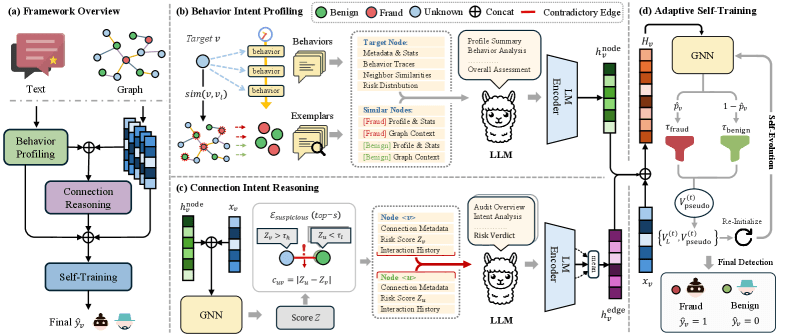 L2IR: Revealing Latent Intent in Graph Fraud Detection
