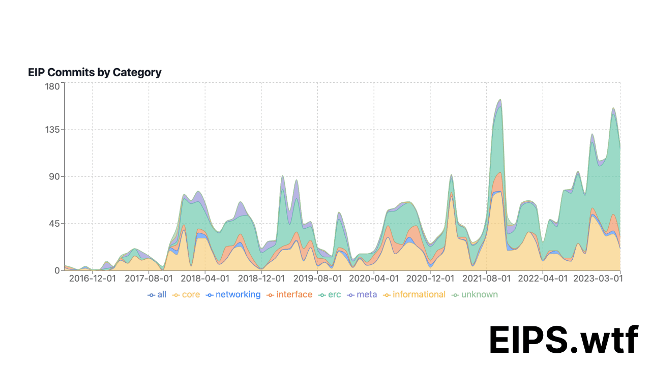 ERC EIP activity and status