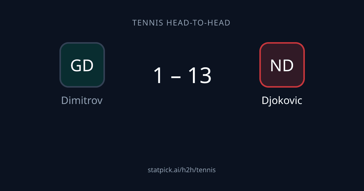 Grigor Dimitrov vs Novak Djokovic Head to Head