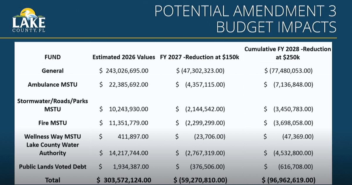 Lake County projects $77M revenue loss under proposed ...