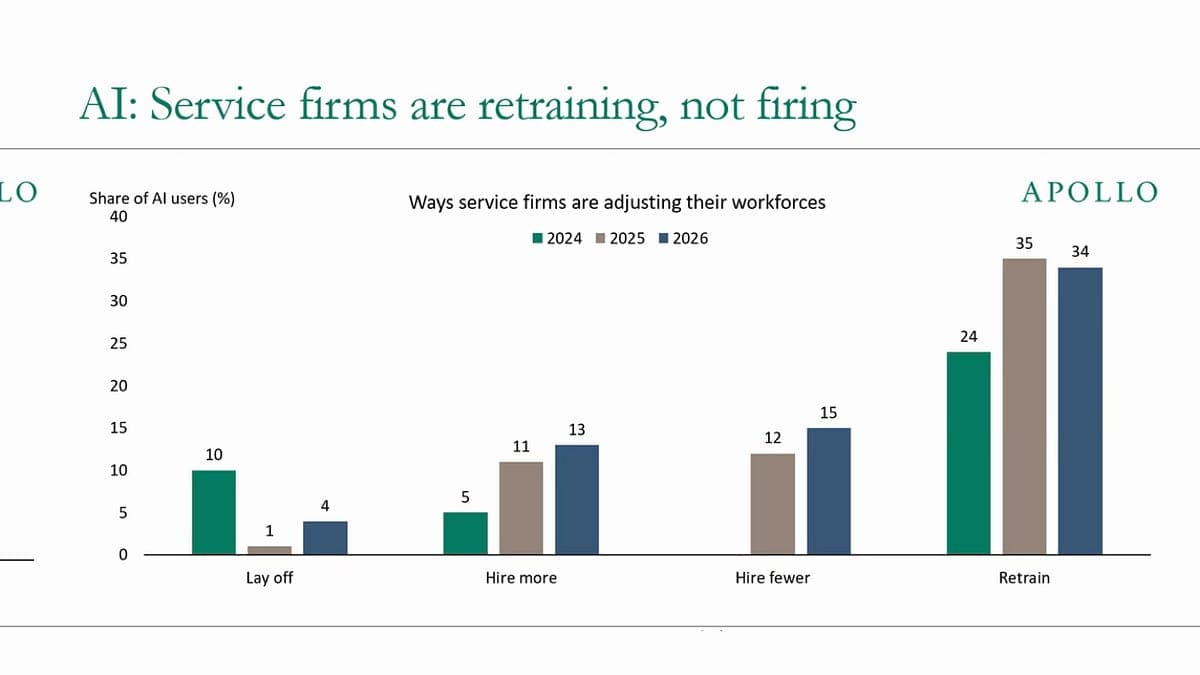 Retraining Workers for “AI”: CHART OF THE DAY