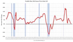 Freddie Mac House Price Index Decreased in February; Up only 0.4% Year-over-year