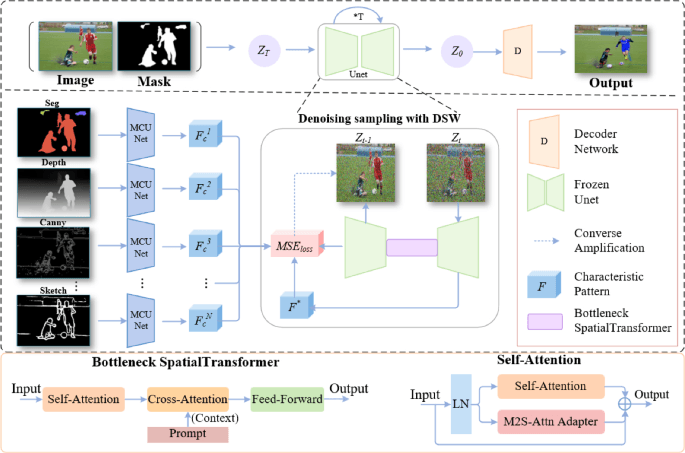 An effective multimodal image inpainting network based on ...
