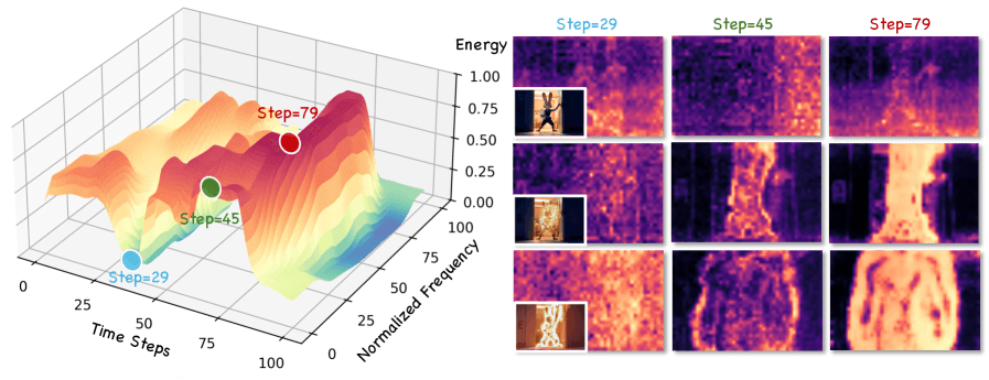 Frequency-Driven Decoupling for Resource-Efficient VFX Generation