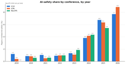 How much of ML research is about AI safety, what is it about, and who's doing it?