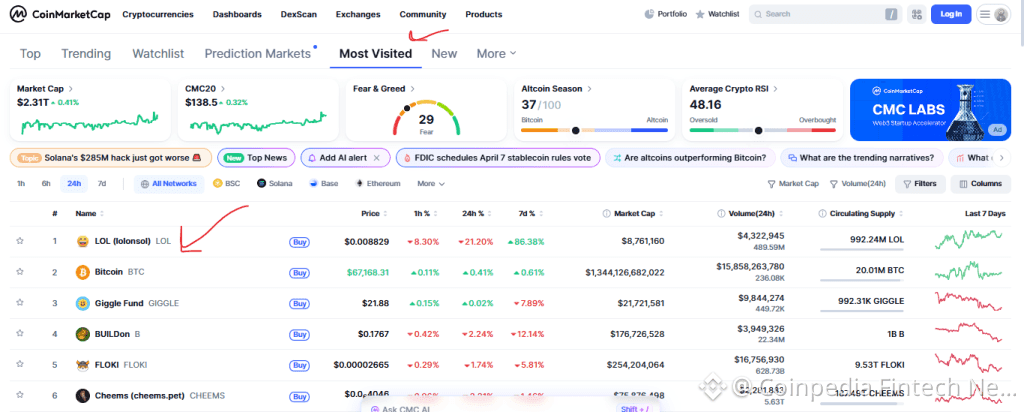 LOL Token Price Explodes 800% As Memecoin Frenzy Masks Risks | Coinpedia Fintech News on Binance Square