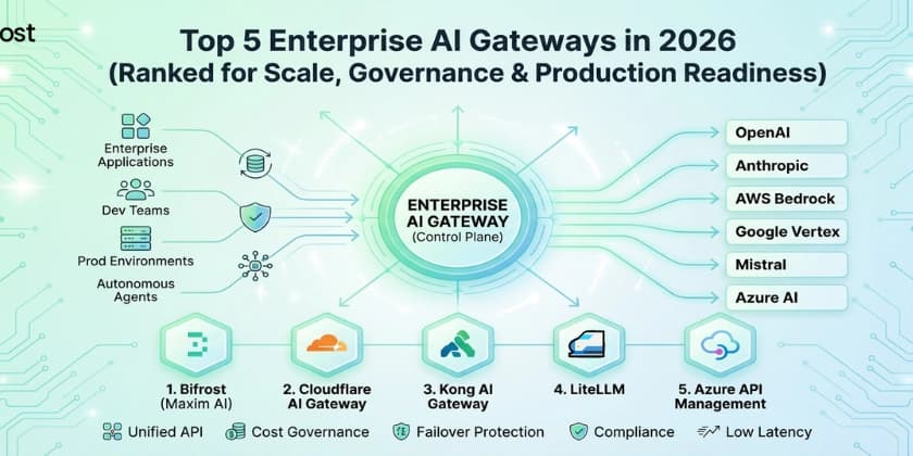 Top 5 Enterprise AI Gateways in 2026 (Ranked for Scale, Governance & Production Readiness) - DEV Community