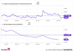 The Best Dividend ETF to Buy in April 2026 If You Want Passive Income - The Globe and Mail