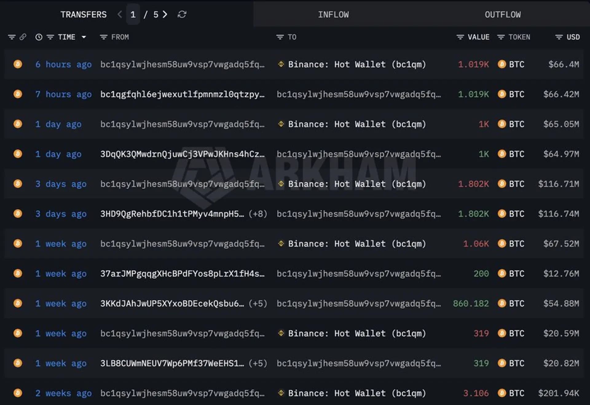 Whale Sells Another 1,019 Bitcoin, Bringing Three-Week Total to ...