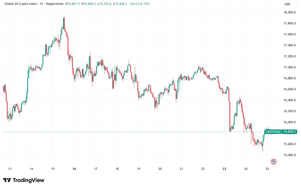 Daily Crypto Signals: Bitcoin Holds $64K Amid Selling Pressure, Ethereum Slides to $1,800 Support - Forex News by FX Leaders