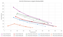 @EMostaque reposted: Introducing TokenSpeed, a speed-of-light LLM inference engine.

> TensorRT LL...