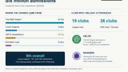 Record-breaking crowds put Scotland top of UEFA charts 🏆