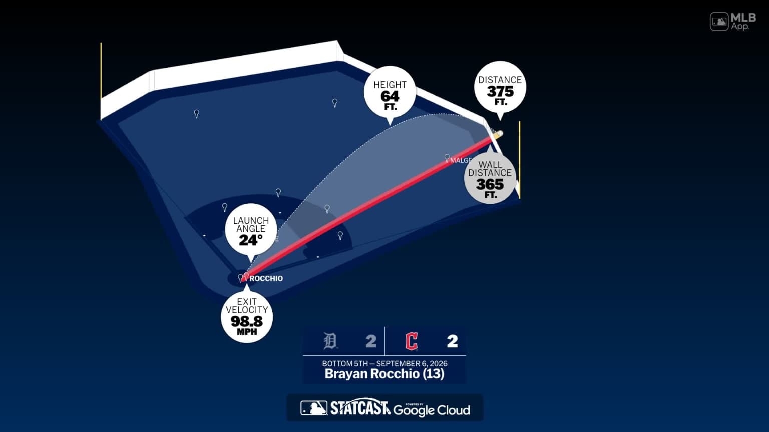 Brayan Rocchio: Home Run Statcast Analysis | 09/06/2026 - MLB.com