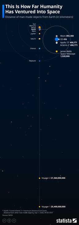 This is how far humanity has ventured into space