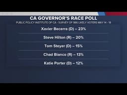 New poll reshapes California governor race days before primary