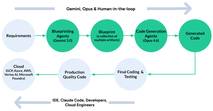 We Built a 100K-Line Enterprise App Using AI — Here’s Why Vibe-Coding Couldn’t | by Anil Sharma | Feb, 2026 | Medium