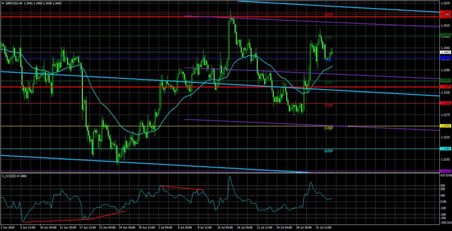 Forex Analysis & Reviews: 05.08.2026 - GBP/USD Overview ...