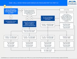 Medicare IRMAA Rules & Flowchart