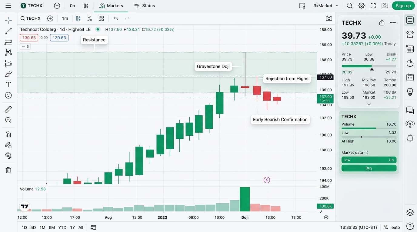 Gravestone Doji Candlestick: Meaning & How to Trade - 9X Markets