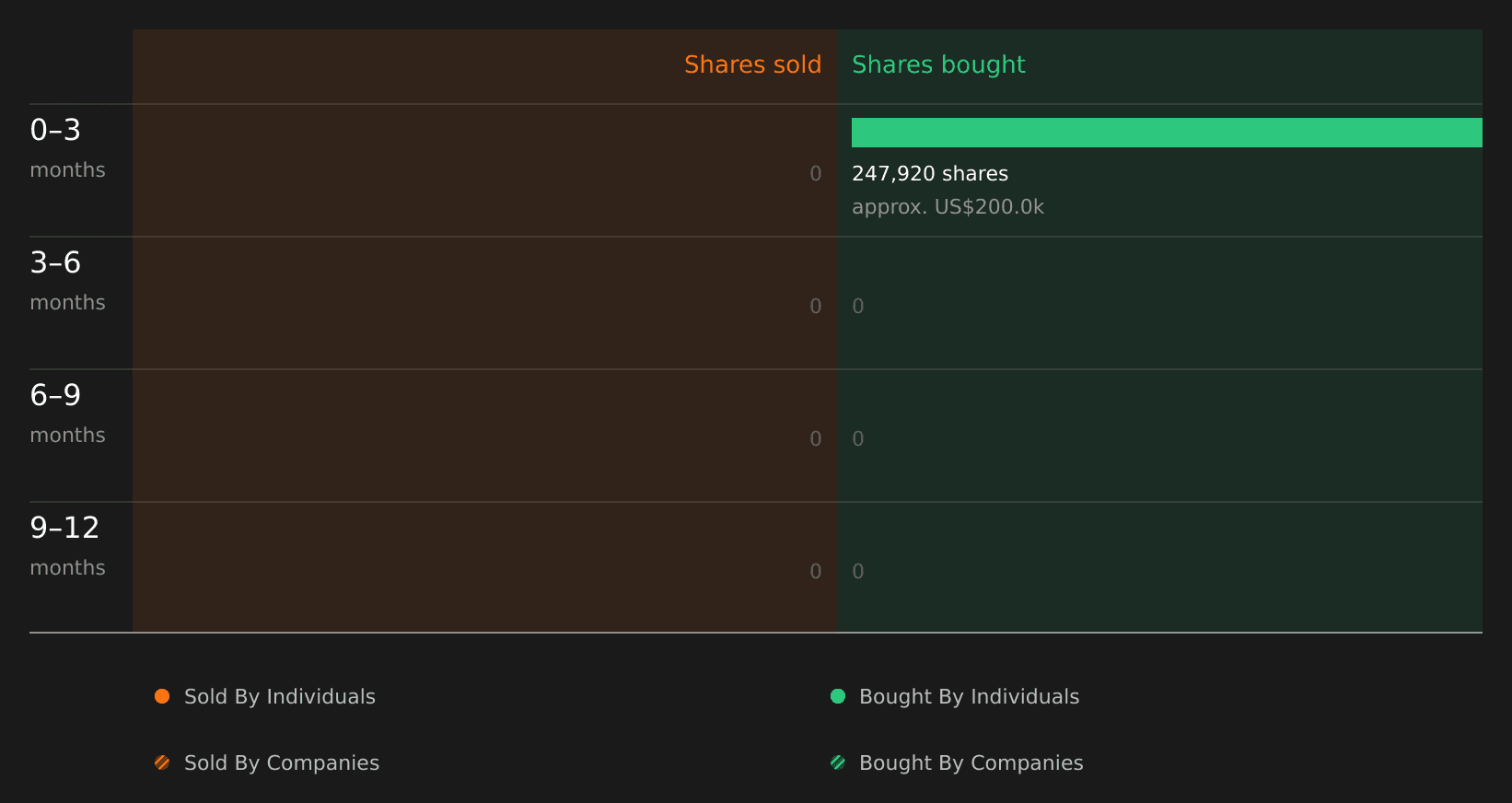 Brian Bair Bought 11% More Shares In Offerpad Solutions