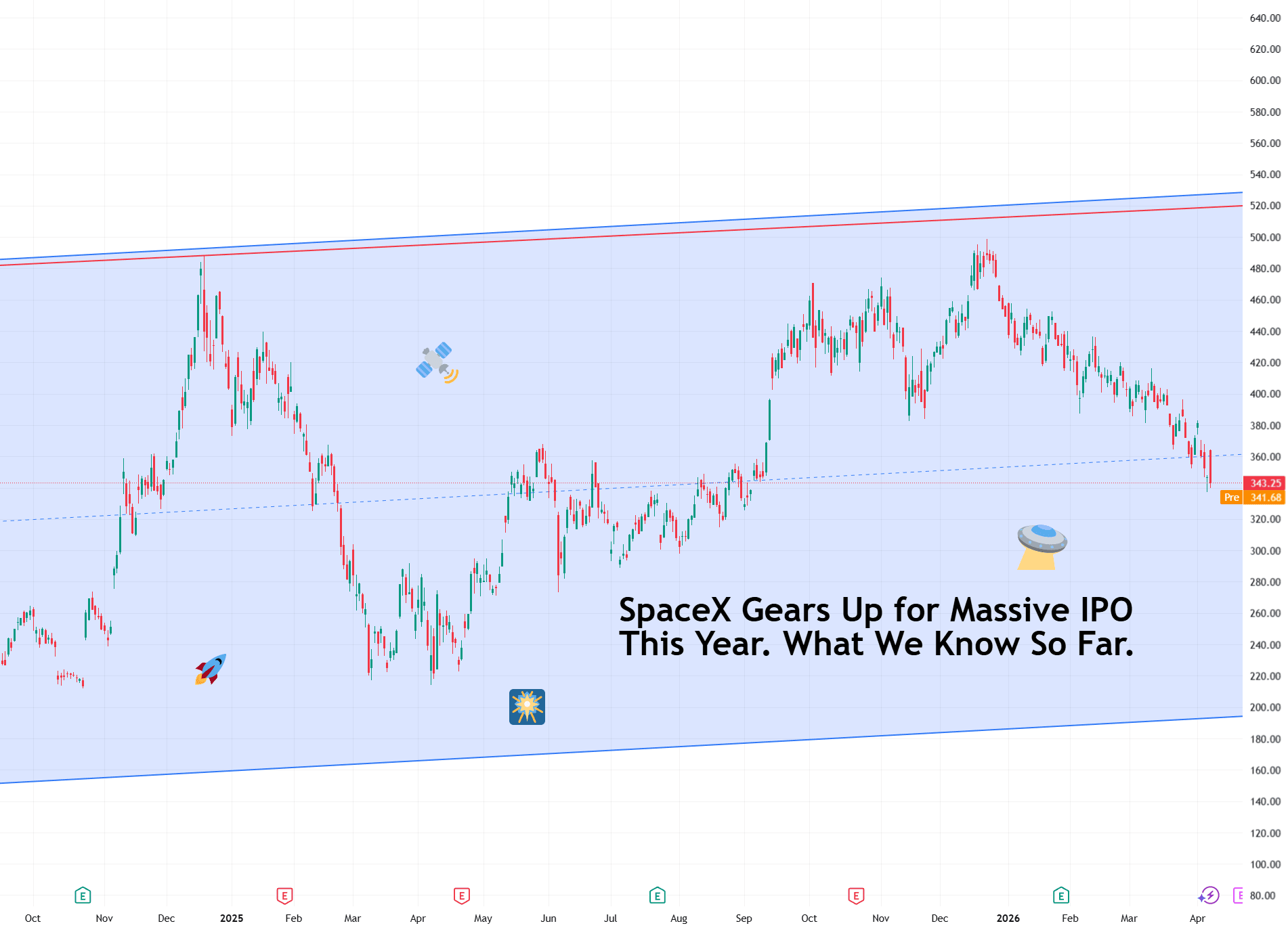 SpaceX Gears Up for Massive IPO This Year. What We Know So Far. for NASDAQ:TSLA by TradingView — TradingView