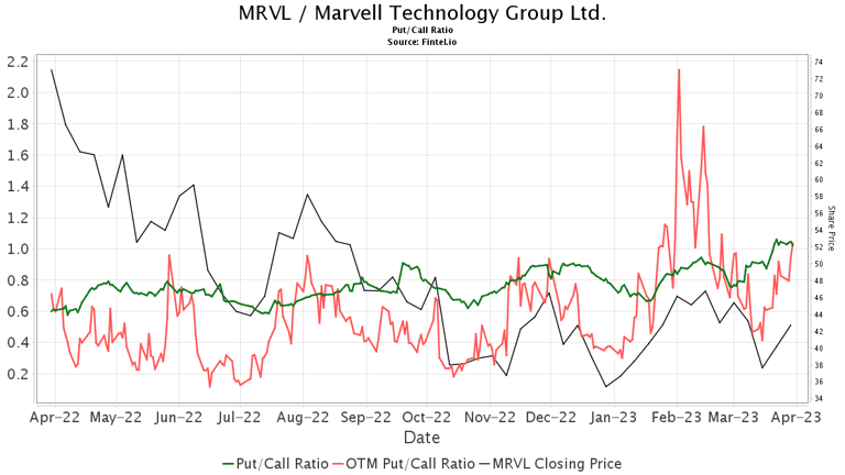 Barclays upgrades Marvell Technology (MRVL)