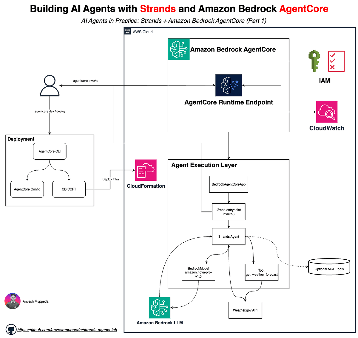 ⚙️ Building AI Agents with Strands and Amazon Bedrock AgentCore (Part 1) 🛠️ | by Anvesh Muppeda | Apr, 2026 | Medium