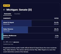 Michigan Senate race: El-Sayed UP by 6 points., with 24% votes in