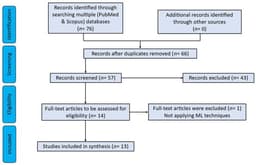 Convergence of Artificial Intelligence and Wearables in Strength Training and Performance Monitoring: A Scoping Review