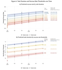 @daniel_271828 reposted: New MIT paper on AI &amp; automation:

- LLMs doubling the length of tasks they ...