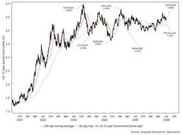 Five Reasons Why US 10 Year Bond Yields Are Heading ...